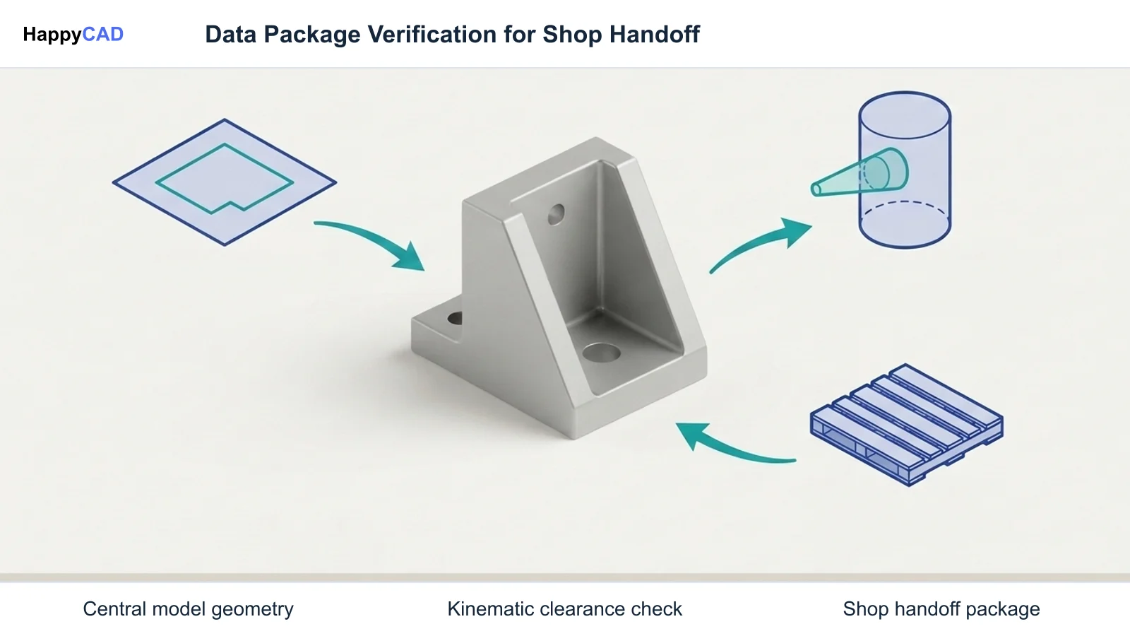 Central 3D bracket model surrounded by three verification symbols connected by teal directional arrows on a white background.